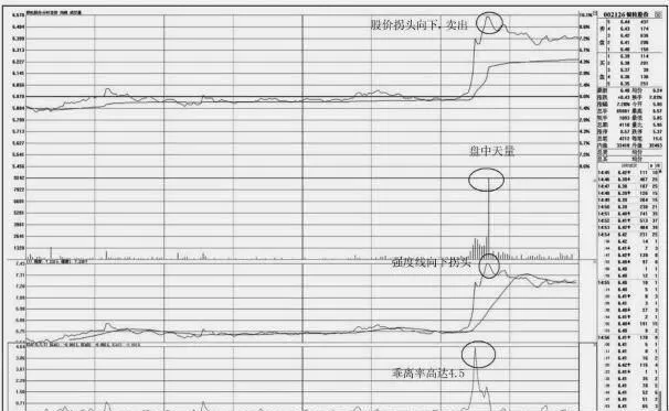 分时图上的卖出技巧：均价线之上的卖点 selling-tips-on-tick-charts-selling-points-above-the-average-price-line