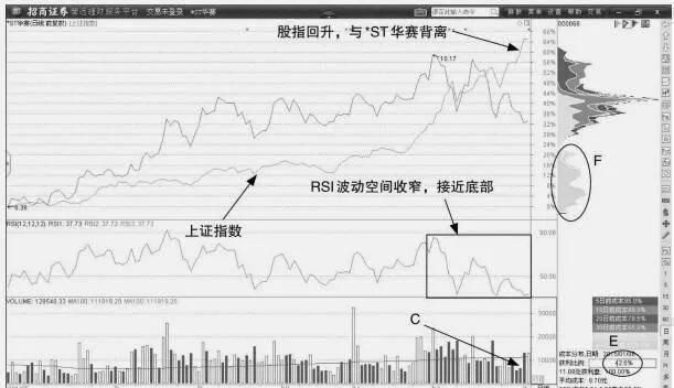 個股與股指加速背離形態研判 research-and-judgment-on-the-accelerated-deviation-between-individual-stocks-and-stock-indexes