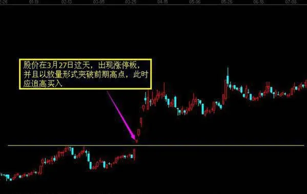 牛市當中的短線交易的“高買”相關案例分析 case-study-of-buying-high-in-shortterm-trading-in-a-bull-market