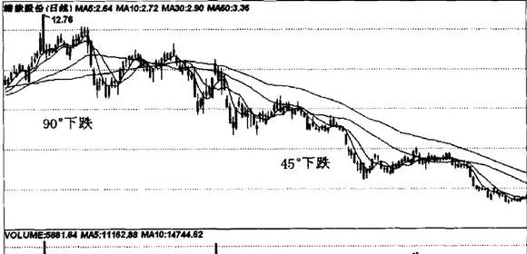 均線的角度運用 angle-application-of-moving-average