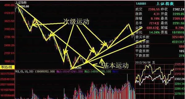 两个关键点的时间间隔越近，基本运动持续性就越明确—相互验证法则之二 the-closer-the-time-interval-between-the-two-key-points-the-clearer-the-basic-movement-continuity-will-be--the-second-rule-of-mutual-validation