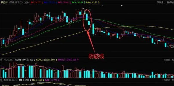 炒股时如何利用量线三阴战法寻找卖出时机？ when-trading-stocks-how-to-use-the-volume-line-three-yin-strategy-to-find-a-selling-opportunity