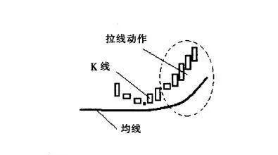 [均線實戰的基礎技術動作]拉線狀態是什麼樣的？ basic-technical-action-of-average-actual-combat-what-is-the-pull-status