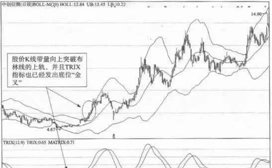 布林線與TRIX組合應用 combined-application-of-brin-line-and-trix