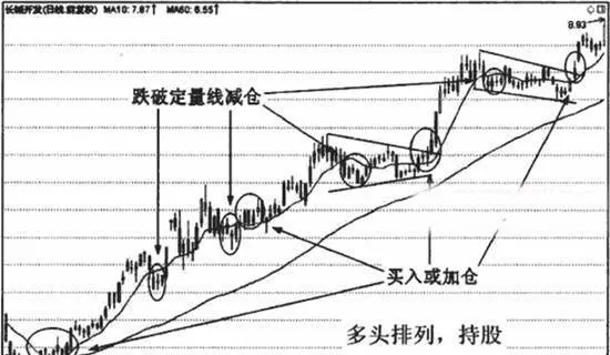 中期雙線組合應用技巧 application-skills-of-mediumterm-double-line-combination