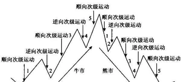 将牛市、熊市的各个时期分解为多个次级运动 the-various-periods-of-a-bull-market-and-a-bear-market-are-broken-down-into-multiple-submovements