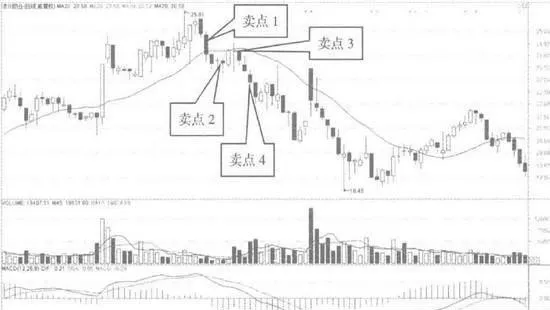 股價跌破均線的分筆賣出 sub-sale-of-share-price-below-the-average