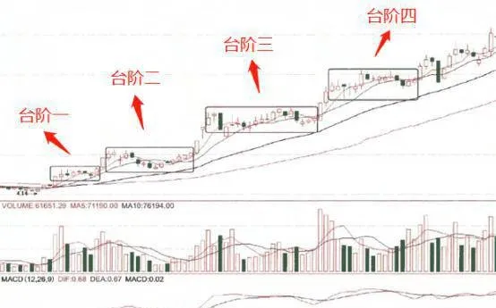 散戶如何應對莊家的階梯式拉昇必看技巧分析！ how-retail-investors-deal-with-the-bookmakers-ladder-pull-up-mustsee-skill-analysis