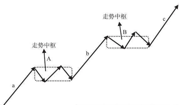 走势中枢与走势多义性 trend-pivot-and-trend-ambiguity