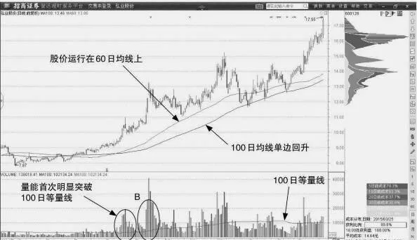 脈衝放量的曲線運行形態 curve-operation-form-of-pulse-discharge