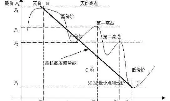 股票C段三階有哪些基本特徵？怎樣分析C段圖形的畫法？ what-are-the-basic-characteristics-of-the-third-order-of-the-csegment-of-stocks-how-to-analyze-the-drawing-method-of-csegment-graphics