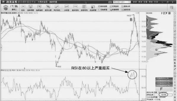 如何通過股價見頂壓力位和均線死叉形態賣出股票？ how-to-sell-stocks-through-the-peak-pressure-level-of-stock-price-and-the-dead-cross-pattern-of-moving-average