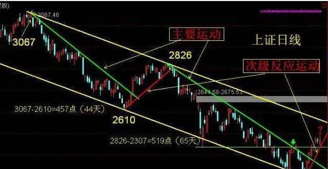 次级运动建立了股市的轮廓结构 the-secondary-movement-establishes-the-contour-structure-of-the-stock-market