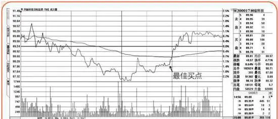 在股價與日平均線中尋找最佳買點 find-the-best-buying-point-in-the-stock-price-and-daily-average