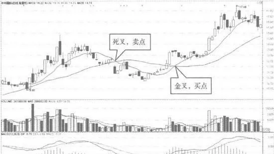 通過10日均線一30日均線死叉迴避上漲中的回調 avoid-the-correction-in-the-rise-through-the-dead-cross-of-the-10-day-moving-average-and-the-30-day-moving-average