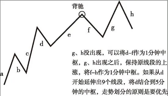 走势结构的两重表里关系（三） the-relationship-between-the-inside-and-the-outside-of-the-trend-structure-3