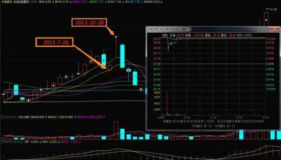 分享一個丁字型的勉強回封漲停板的形態 share-a-tshaped-pattern-that-barely-reseals-the-price-limit