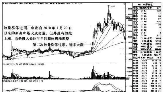 安纳达K线图（2010.8-2011.5）的趋势是什么样的？ what-is-the-trend-of-anada-kline-chart-2010820115