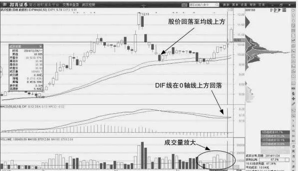 詳解均線的低點背離形態 explain-the-low-point-deviation-form-of-the-moving-average-in-detail