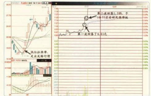 每一波回落的幅度多少才正常？ how-much-is-normal-for-each-wave-to-fall