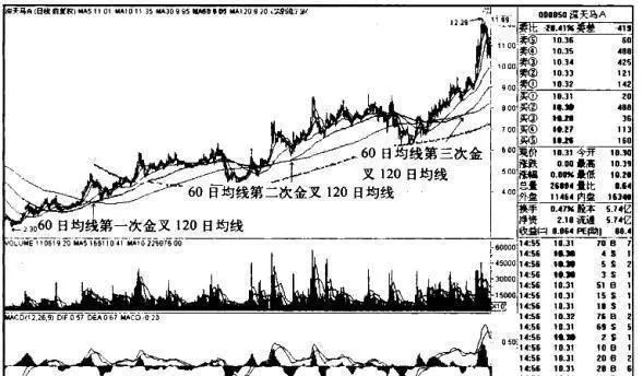 “60日均线金叉120日均线”买入模式的适用对象和买入要点是什么？ what-are-the-applicable-objects-and-buying-points-of-the-60-day-moving-average-and-golden-fork-120-day-moving-average-buying-model