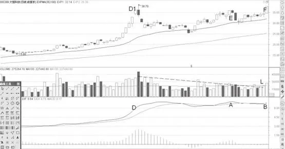 MACD同步與背離戰法 macd-synchronization-and-divergence-tactics