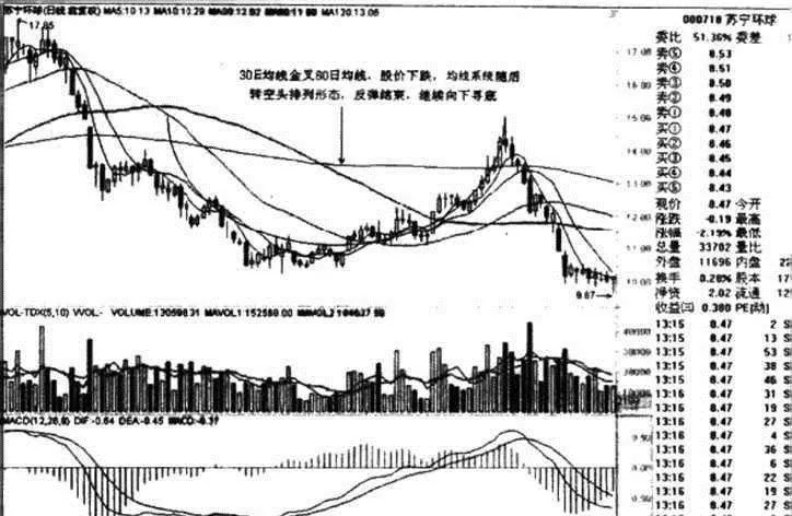 均线操盘稳赚钱 the-moving-average-is-stable-and-profitable