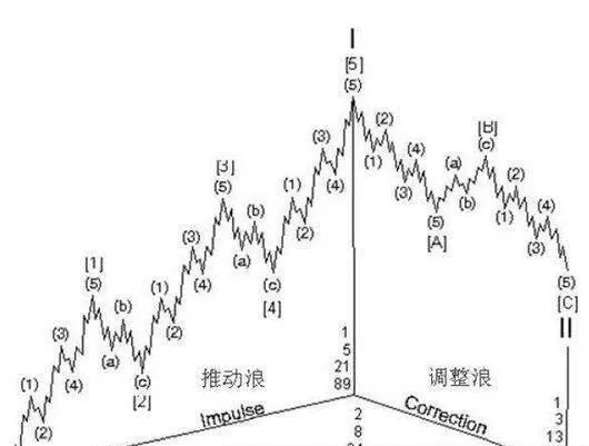 艾略特波浪理论基本规则 elliott-wave-theory-basic-rules