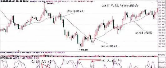 20日均線與WR指標的配合應用 coordinated-application-of-20-day-moving-average-and-wr-index