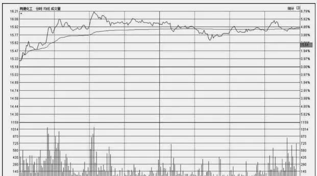 分时图常规技法：高开高走 timesharing-chart-routine-technique-open-high-and-go-high