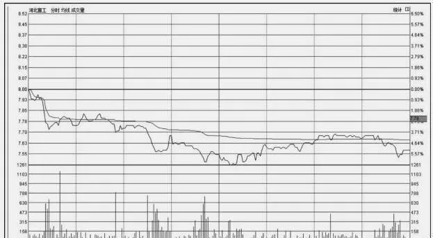 分时图常规技法：平开低走 timesharing-chart-routine-technique-flat-open-low-walk