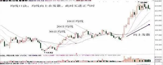 解析均線向上在發散，此時買進正當時 the-analytical-moving-average-is-diverging-upward-and-the-buying-is-at-the-right-time