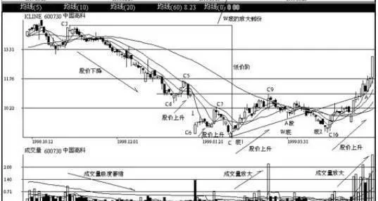 庄家和跟庄者怎样利用W底进行长线投资？（案例分析） how-do-bookmakers-and-dealers-use-the-w-bottom-for-longterm-investment-case-study