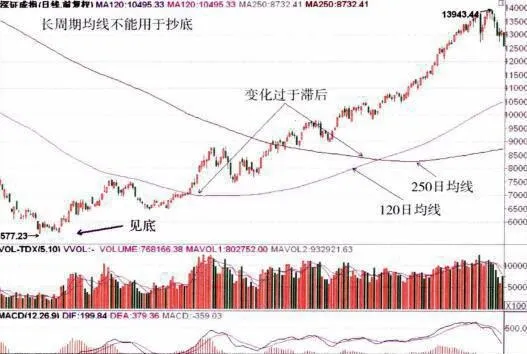 長期均線的底部特徵及識別、均線系統實戰抄底技巧 bottom-characteristics-and-identification-of-longterm-moving-average-and-bottom-hunting-skills-of-moving-average-system