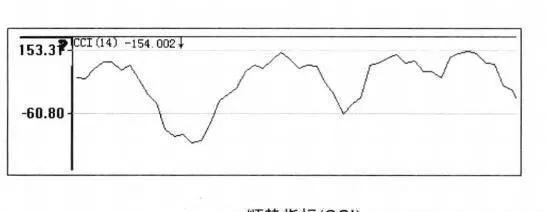 应用顺势指标CCI选股技巧 apply-the-homeopathic-indicator-cci-stock-selection-technique