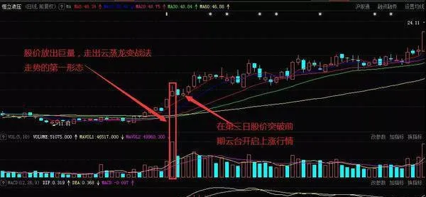 炒股時如何利用雲蒸龍變戰法進行穩定獲利？ how-to-use-the-cloud-steaming-dragon-change-method-to-make-stable-profits-when-speculating-in-stocks