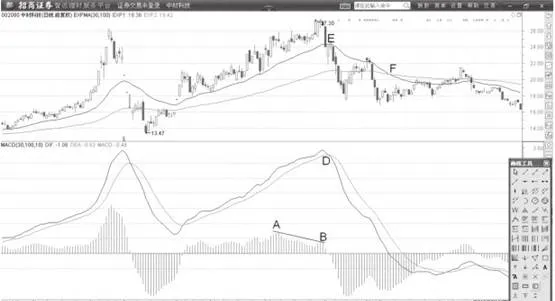 MACD柱狀線背離加速均線收縮 macd-histogram-divergence-accelerates-ma-contraction