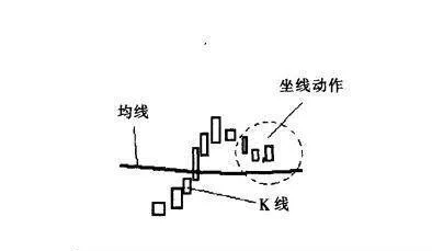 [均線實戰的基礎技術動作]狀態是什麼樣的？ what-is-the-status-of-basic-technical-action-of-average-practice