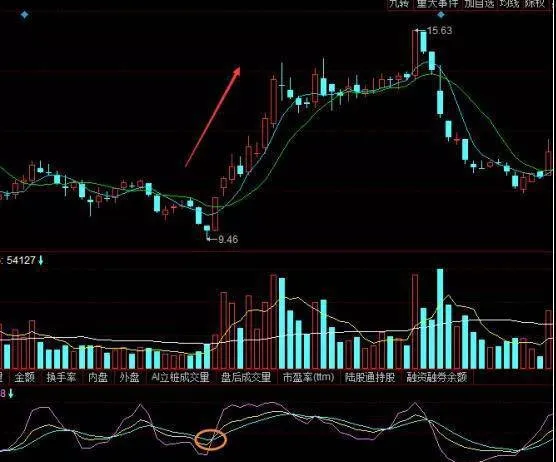 股票KDJ指標金叉怎麼確定買點？拐點如何辨別？ how-to-determine-the-buying-point-of-the-stock-kdj-indicator-golden-cross-how-to-identify-the-inflection-point