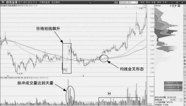 均線的底部反轉交叉突破形態 bottom-reversal-cross-breakthrough-pattern-of-moving-average