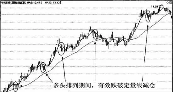 多頭排列時，股價跌破定量線時減倉 when-the-stock-price-falls-below-the-quantitative-line-the-position-will-be-reduced