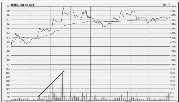 分时图常规技法：买盘推升 tick-chart-routine-technique-buy-push-up