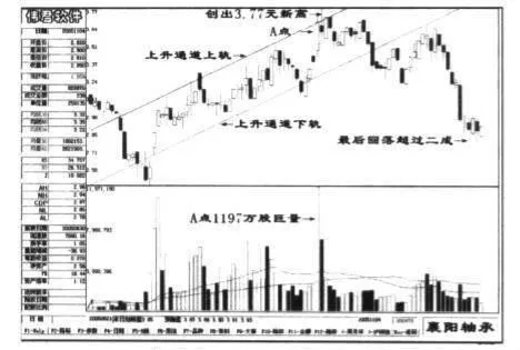 全新的股价走势分析方法十三：盘中巨量分析 a-new-method-of-analysis-of-stock-price-trends-13-intraday-macro-analysis