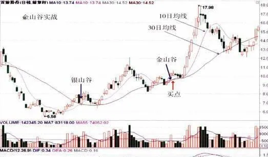 金山谷的確認及實戰操盤技巧 confirmation-and-actual-trading-skills-of-golden-valley