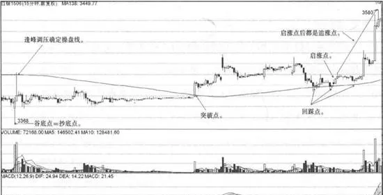 分钟均线战法买点 minute-moving-average-tactics-buy-points