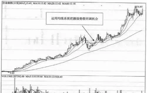 均綫死叉到金叉選股法 moving-average-dead-fork-to-golden-fork-stock-selection-method