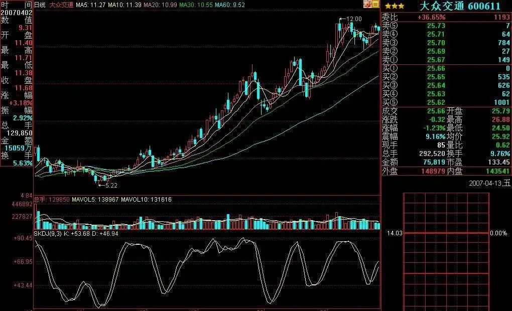 利用均线捕捉即将拉升的股票 use-the-moving-average-to-capture-stocks-that-are-about-to-rise