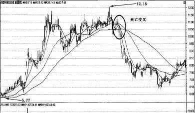 用均线捕捉大行情 capture-big-market-with-moving-average