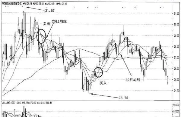 什麼是20日均線以及20日均線的操作方法 what-is-the-20-day-moving-average-and-how-to-operate-it