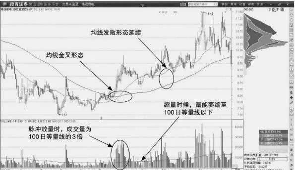 集中脈衝量放量的均線發散形態 mean-square-divergence-pattern-of-concentrated-pulse-quantity